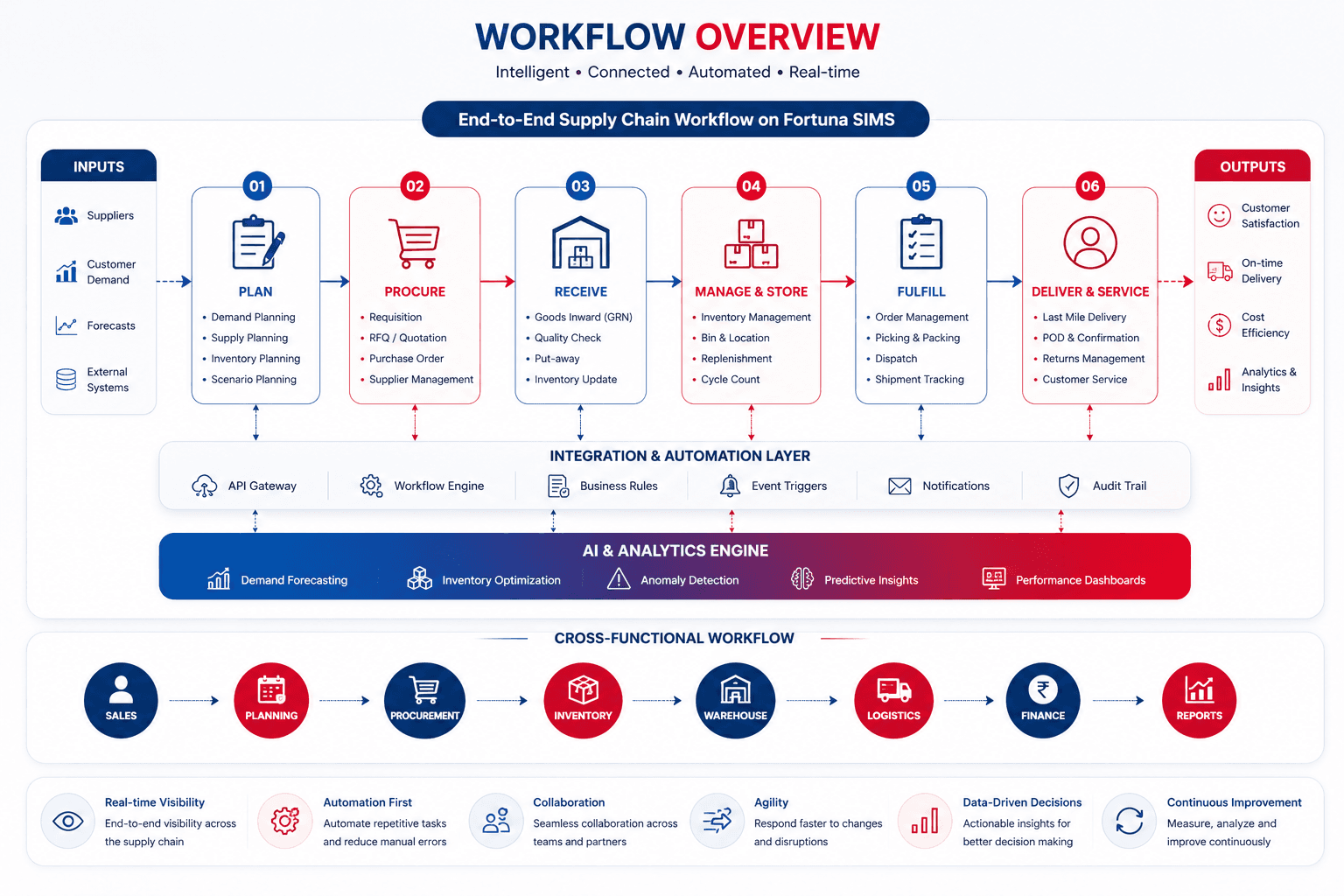 Workflow