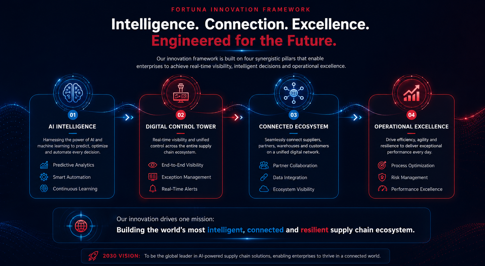 Fortuna Innovation Framework