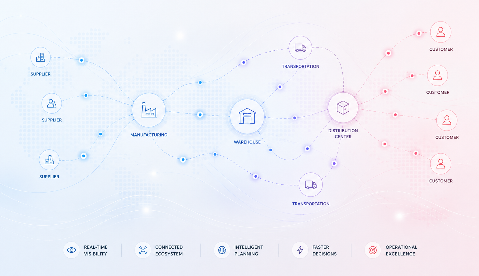 Supply Chain Network